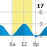 Eel Point tide chart for Sunday, November 17, 2024
