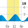 Eel Point tide chart for Monday, November 18, 2024