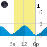 Eel Point tide chart for Friday, November 1, 2024