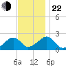 Eel Point tide chart for Friday, November 22, 2024
