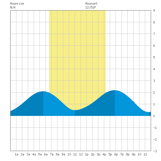 Eel Point tide chart for Saturday, November 23, 2024