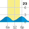Eel Point tide chart for Saturday, November 23, 2024