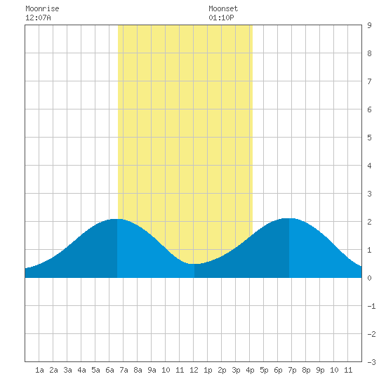 Eel Point tide chart for Sunday, November 24, 2024