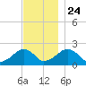 Eel Point tide chart for Sunday, November 24, 2024