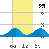 Eel Point tide chart for Monday, November 25, 2024