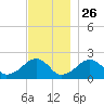 Eel Point tide chart for Tuesday, November 26, 2024