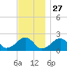 Eel Point tide chart for Wednesday, November 27, 2024