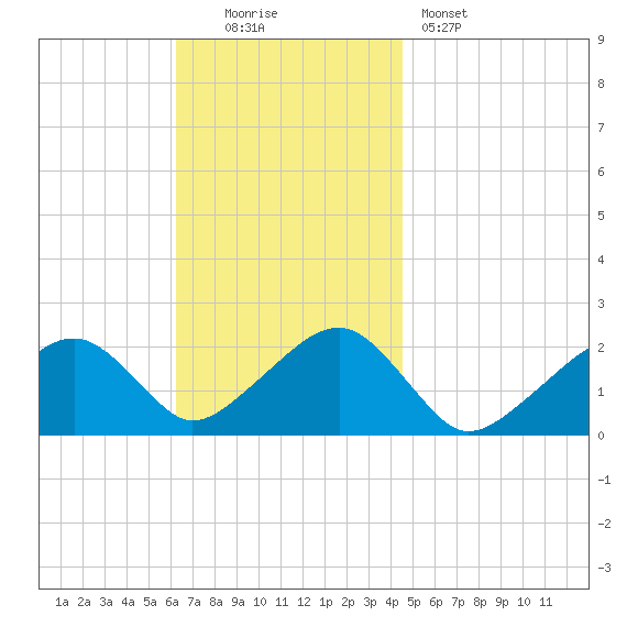 Eel Point tide chart for Sunday, November 3, 2024