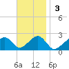 Eel Point tide chart for Sunday, November 3, 2024