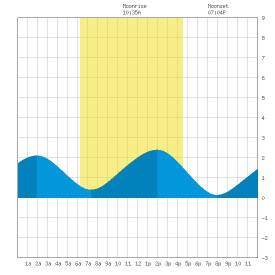 Eel Point tide chart for Tuesday, November 5, 2024