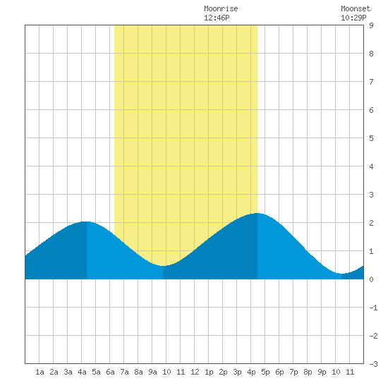 Eel Point tide chart for Friday, November 8, 2024