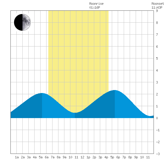 Eel Point tide chart for Saturday, November 9, 2024