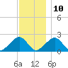 Eel Point tide chart for Tuesday, December 10, 2024