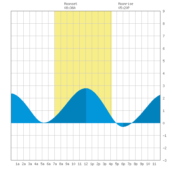 Eel Point tide chart for Monday, December 16, 2024