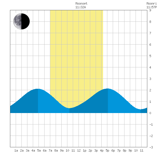 Eel Point tide chart for Sunday, December 22, 2024