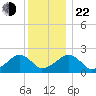 Eel Point tide chart for Sunday, December 22, 2024