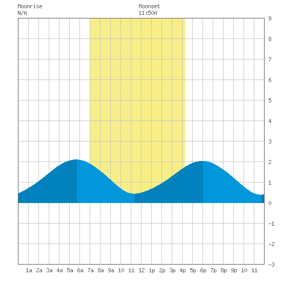 Eel Point tide chart for Monday, December 23, 2024