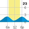 Eel Point tide chart for Monday, December 23, 2024