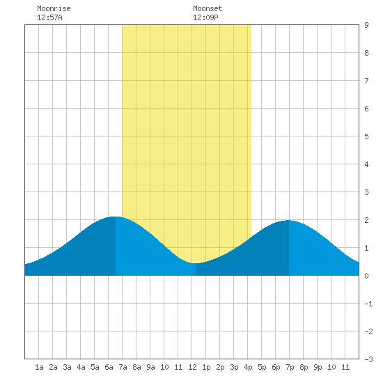 Eel Point tide chart for Tuesday, December 24, 2024