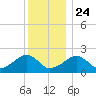 Eel Point tide chart for Tuesday, December 24, 2024