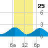 Eel Point tide chart for Wednesday, December 25, 2024