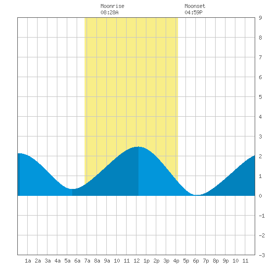 Eel Point tide chart for Monday, December 2, 2024