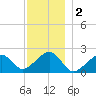 Eel Point tide chart for Monday, December 2, 2024