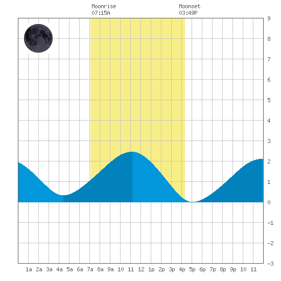 Eel Point tide chart for Monday, December 30, 2024