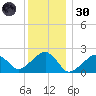 Eel Point tide chart for Monday, December 30, 2024