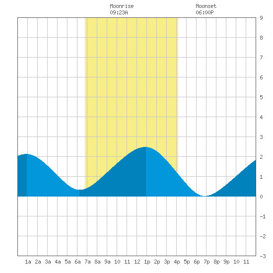Eel Point tide chart for Tuesday, December 3, 2024