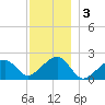 Eel Point tide chart for Tuesday, December 3, 2024