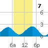 Eel Point tide chart for Saturday, December 7, 2024