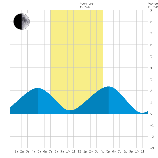 Eel Point tide chart for Sunday, December 8, 2024