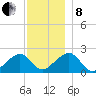 Eel Point tide chart for Sunday, December 8, 2024