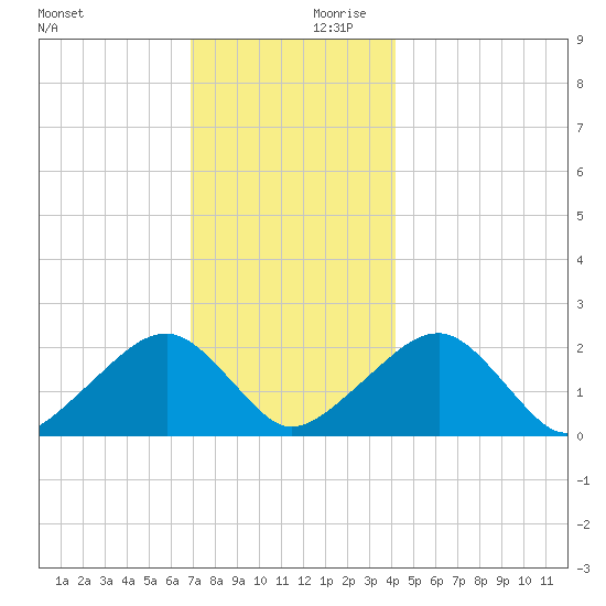 Eel Point tide chart for Monday, December 9, 2024