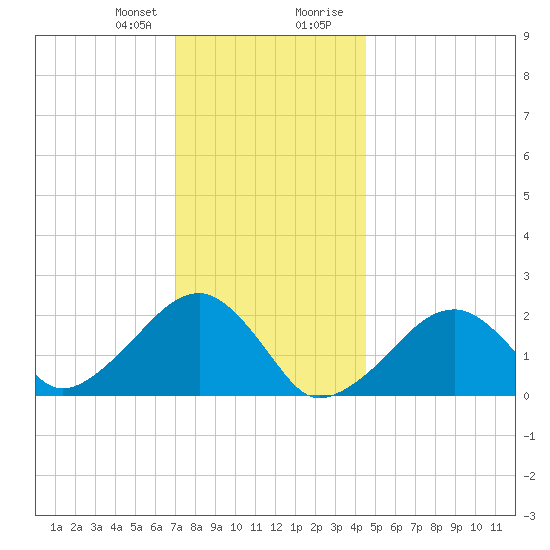Eel Point tide chart for Friday, January 10, 2025
