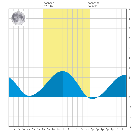 Eel Point tide chart for Monday, January 13, 2025