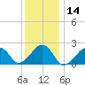 Eel Point tide chart for Tuesday, January 14, 2025