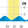 Eel Point tide chart for Monday, January 20, 2025