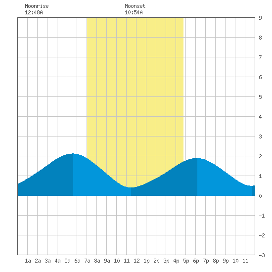 Eel Point tide chart for Wednesday, January 22, 2025