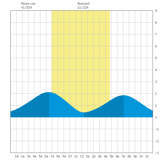 Eel Point tide chart for Thursday, January 23, 2025