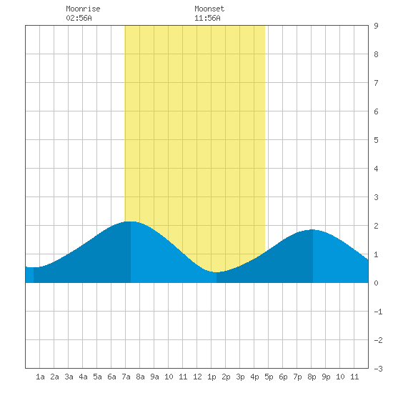 Eel Point tide chart for Friday, January 24, 2025