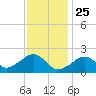 Eel Point tide chart for Saturday, January 25, 2025