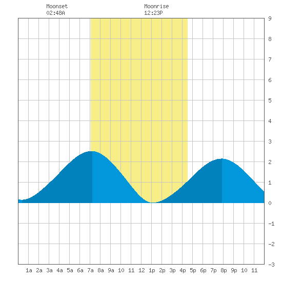Eel Point tide chart for Thursday, January 9, 2025