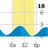 Eel Point tide chart for Monday, February 10, 2025