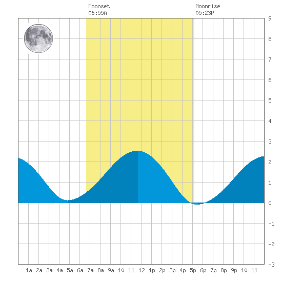 Eel Point tide chart for Wednesday, February 12, 2025