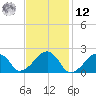 Eel Point tide chart for Wednesday, February 12, 2025