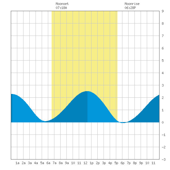 Eel Point tide chart for Thursday, February 13, 2025