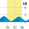 Eel Point tide chart for Tuesday, February 18, 2025