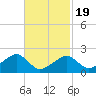 Eel Point tide chart for Wednesday, February 19, 2025